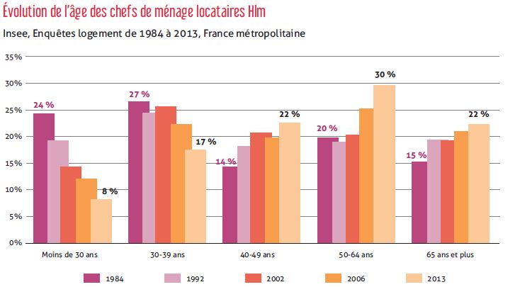 Evolution de l'age des chefs de menage locataires HLM - INSEE - Novaccess